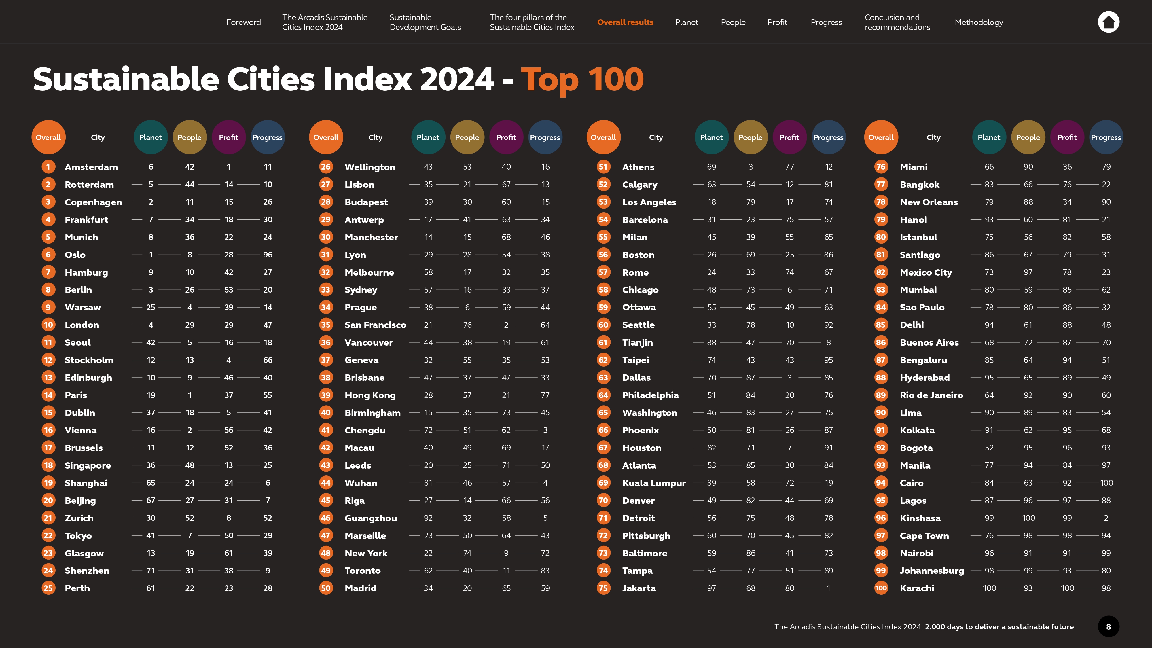 Le top 100 du classement des villes durables d'Arcadis